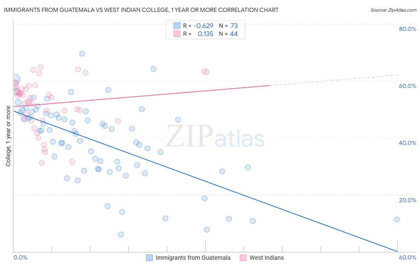 Immigrants from Guatemala vs West Indian College, 1 year or more