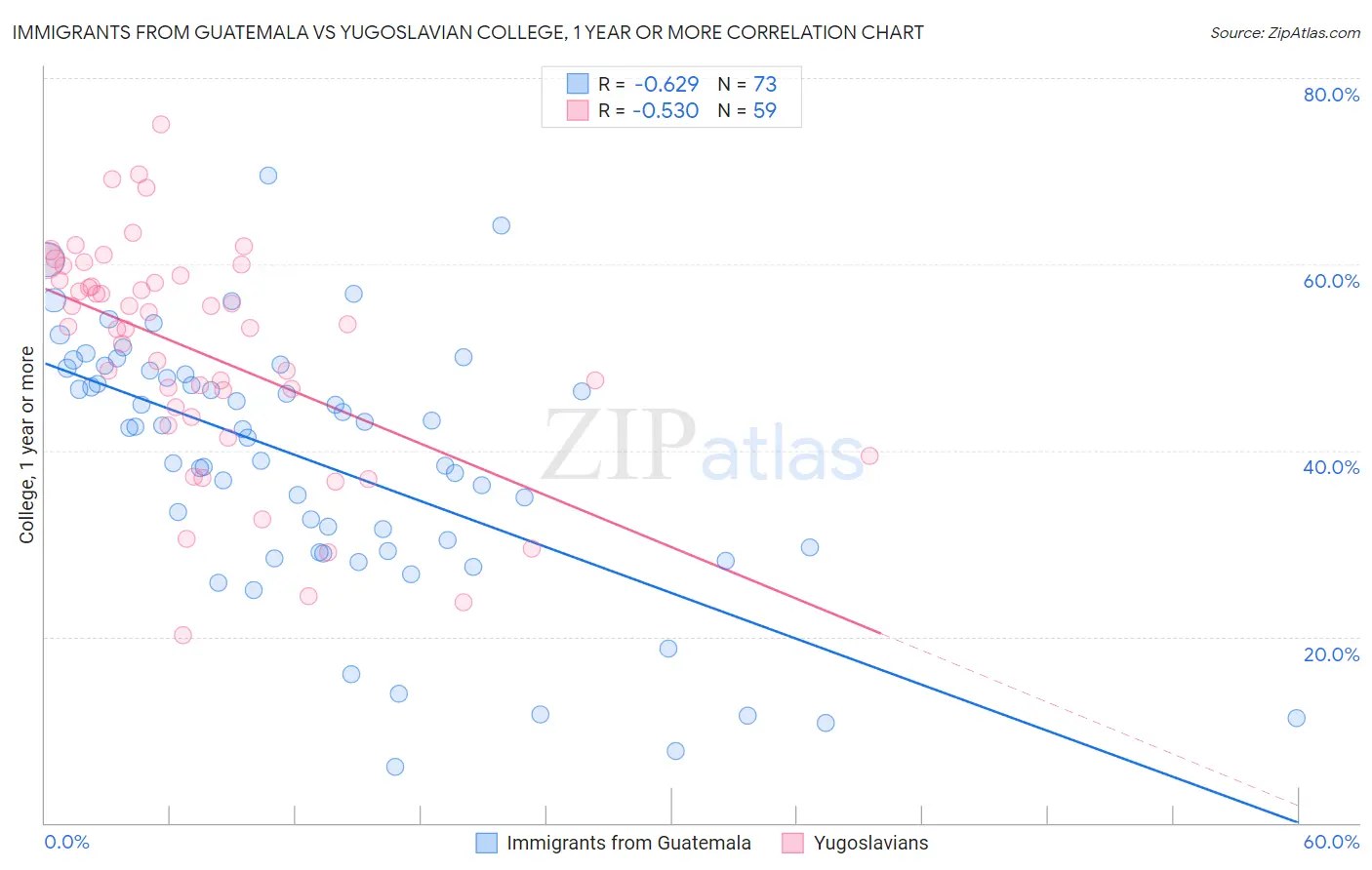 Immigrants from Guatemala vs Yugoslavian College, 1 year or more