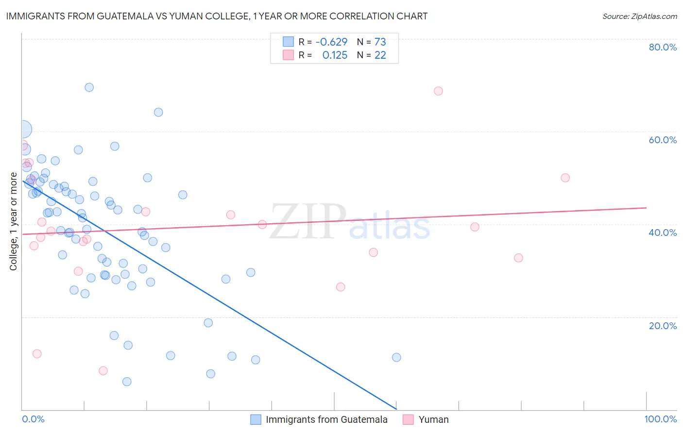 Immigrants from Guatemala vs Yuman College, 1 year or more