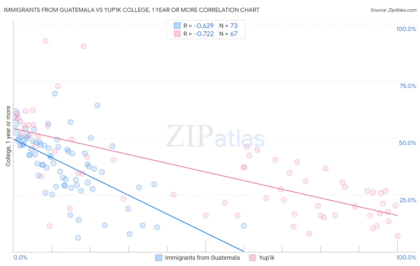 Immigrants from Guatemala vs Yup'ik College, 1 year or more