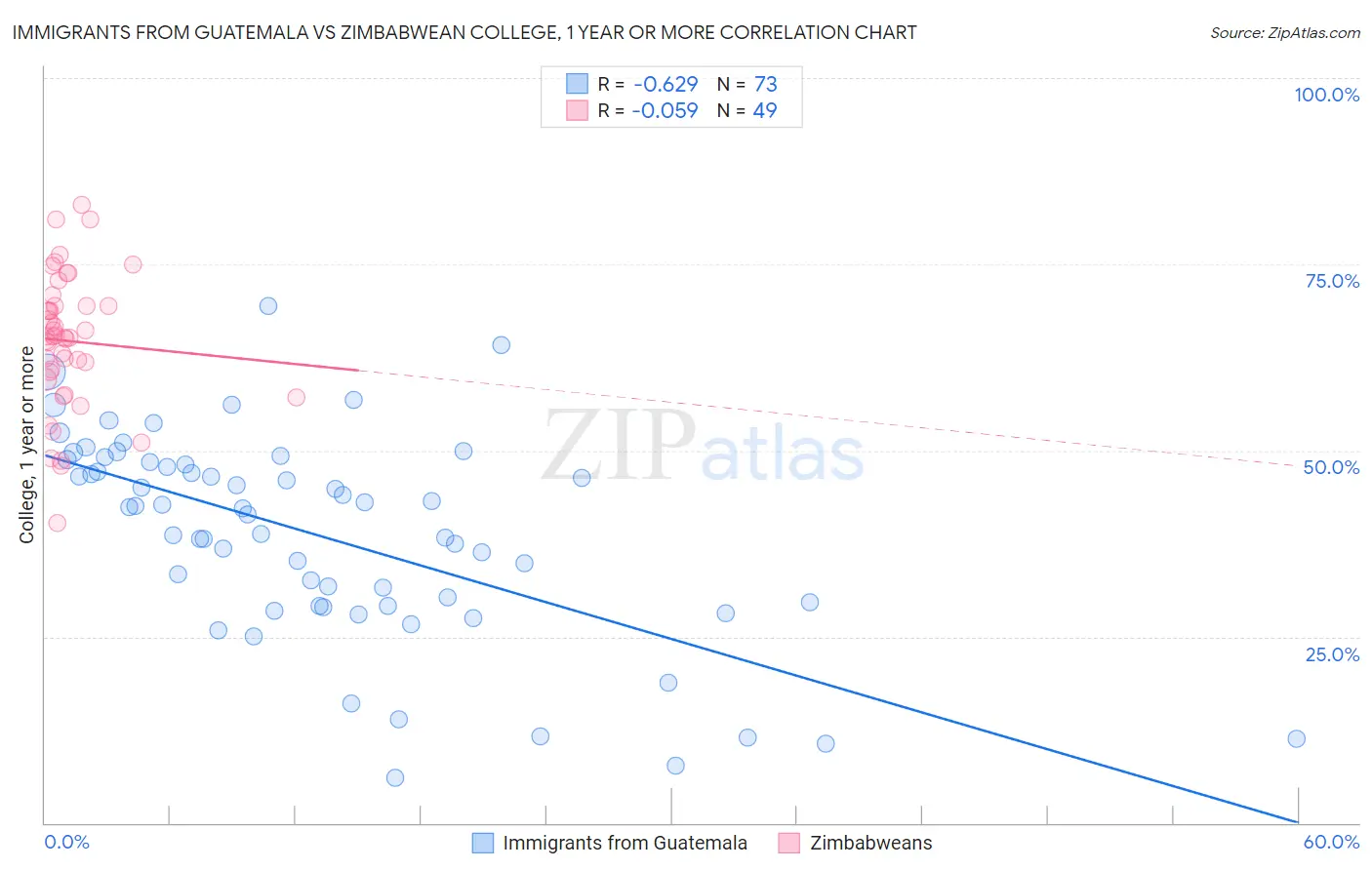 Immigrants from Guatemala vs Zimbabwean College, 1 year or more