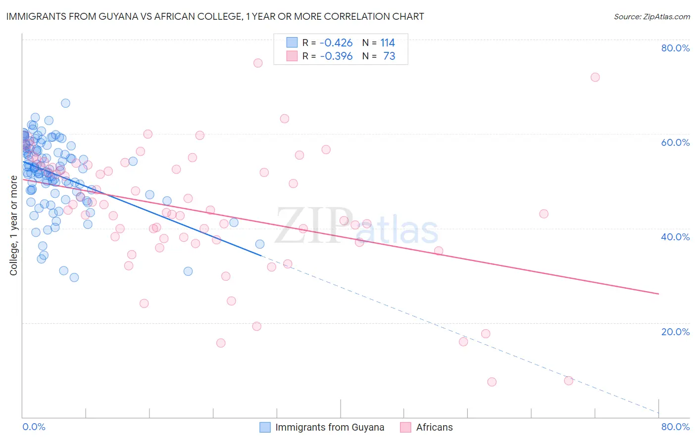 Immigrants from Guyana vs African College, 1 year or more