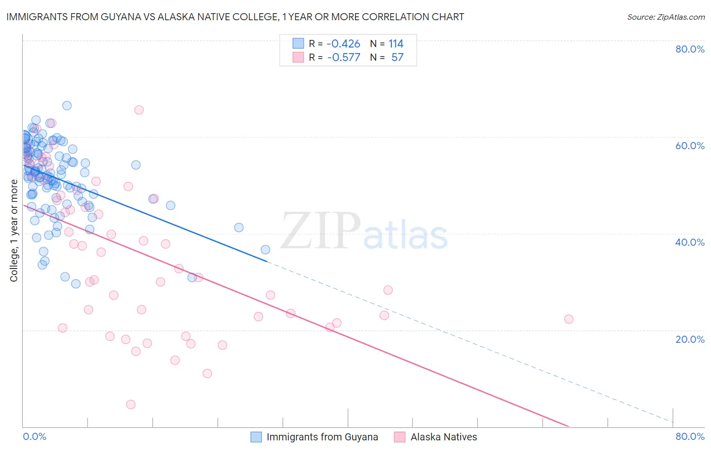 Immigrants from Guyana vs Alaska Native College, 1 year or more