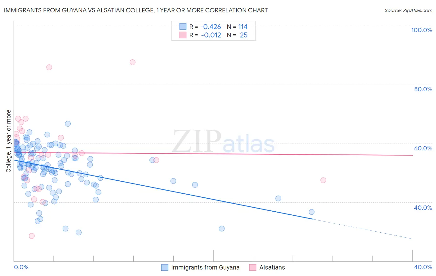 Immigrants from Guyana vs Alsatian College, 1 year or more