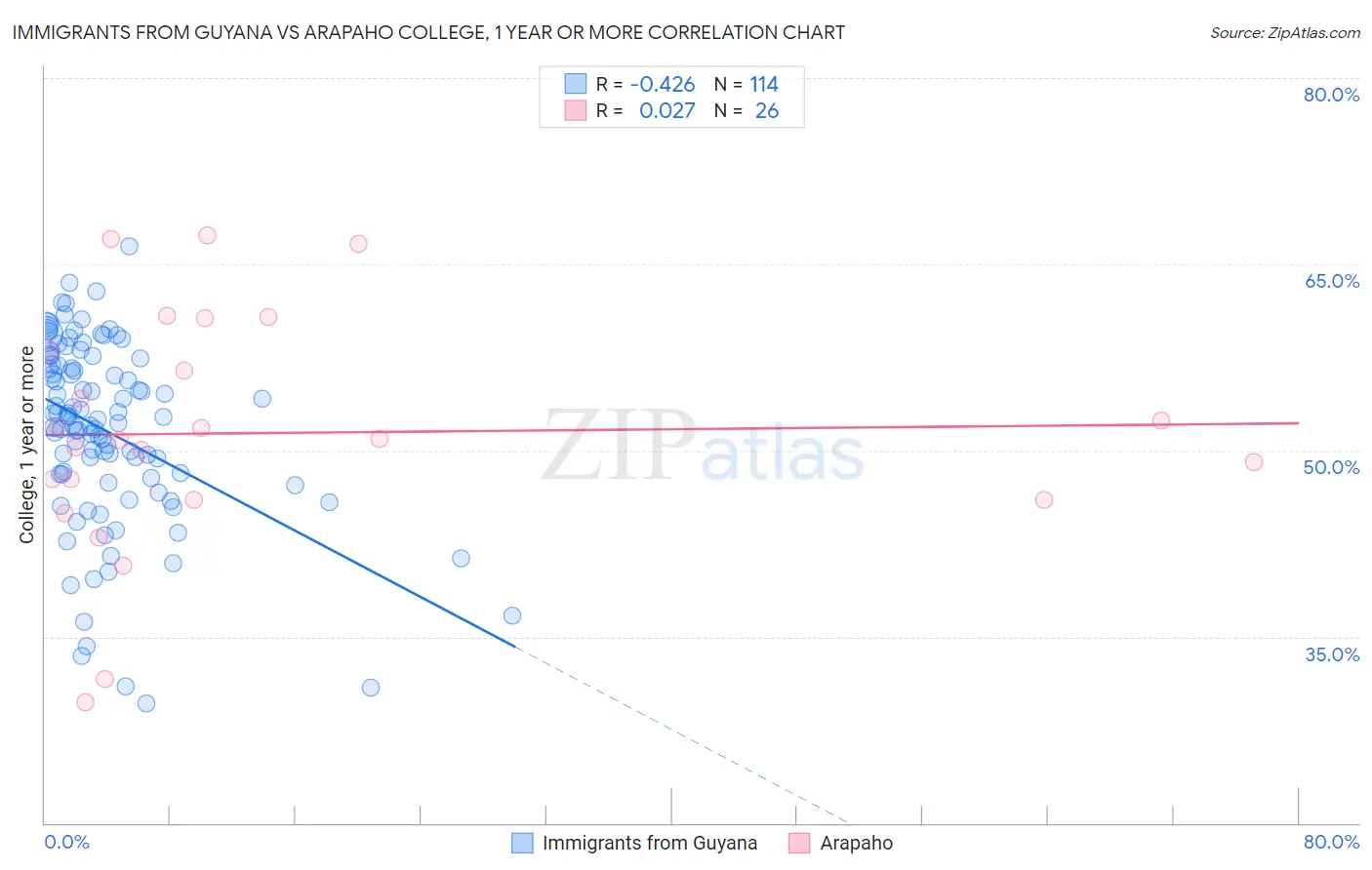 Immigrants from Guyana vs Arapaho College, 1 year or more