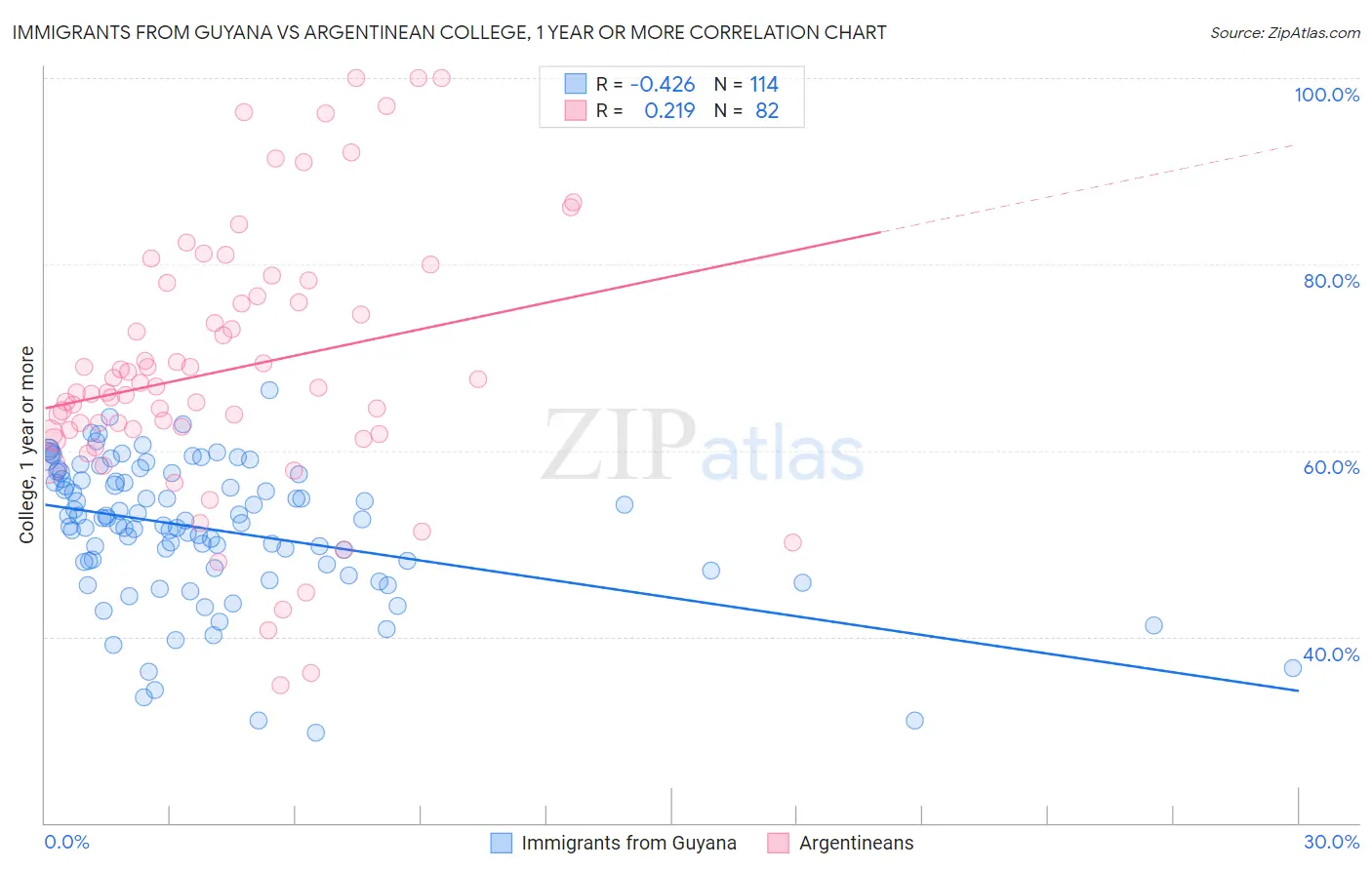 Immigrants from Guyana vs Argentinean College, 1 year or more