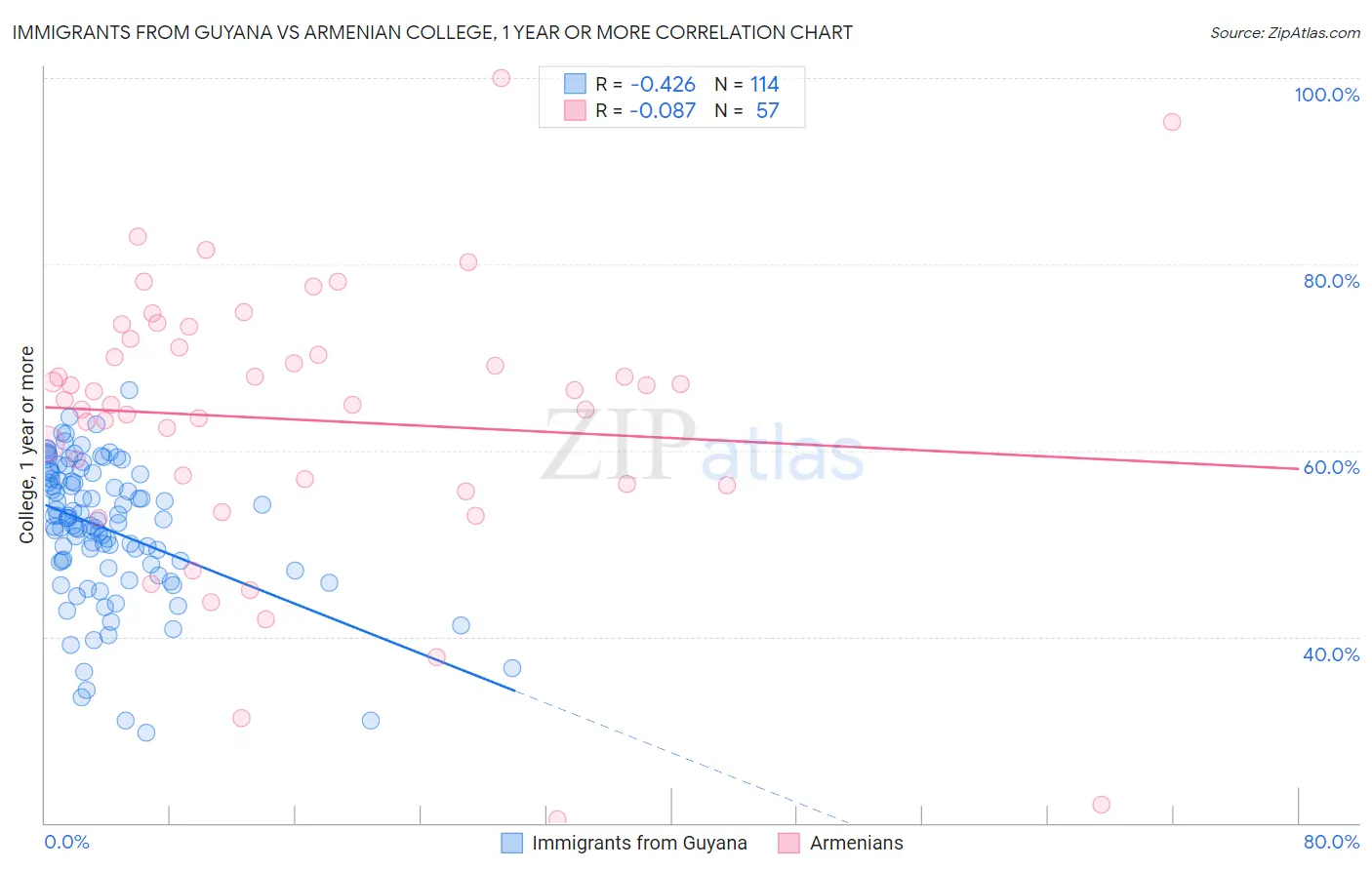 Immigrants from Guyana vs Armenian College, 1 year or more