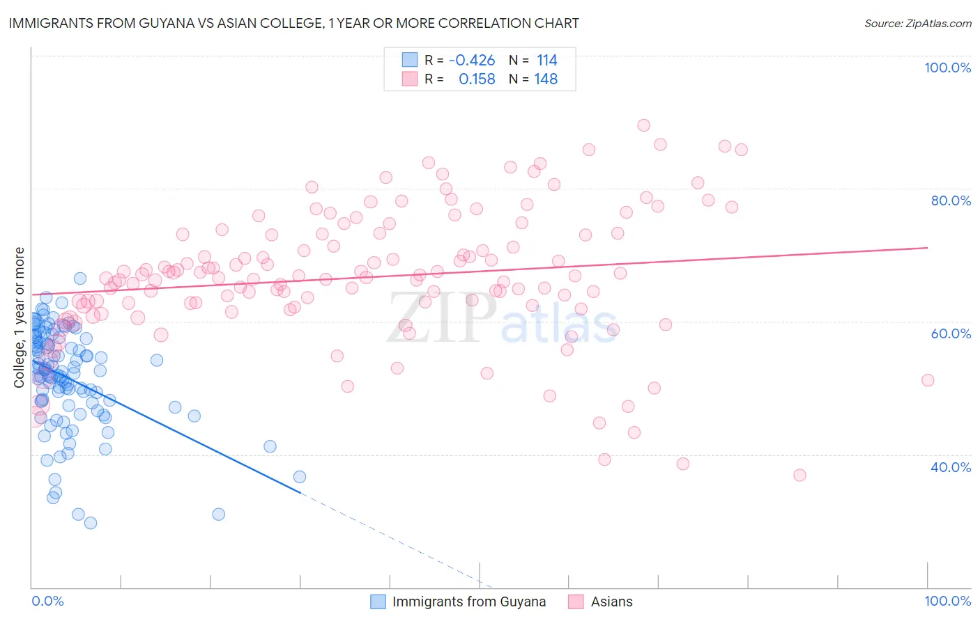 Immigrants from Guyana vs Asian College, 1 year or more