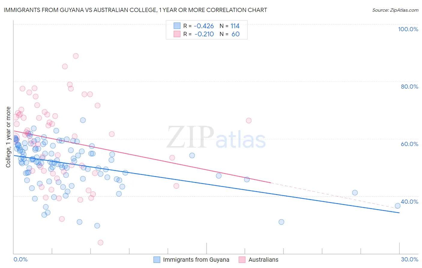 Immigrants from Guyana vs Australian College, 1 year or more