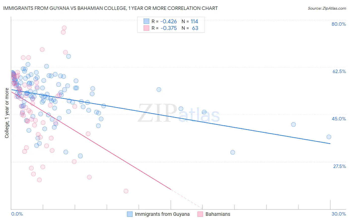 Immigrants from Guyana vs Bahamian College, 1 year or more