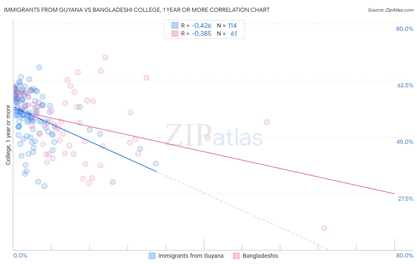 Immigrants from Guyana vs Bangladeshi College, 1 year or more