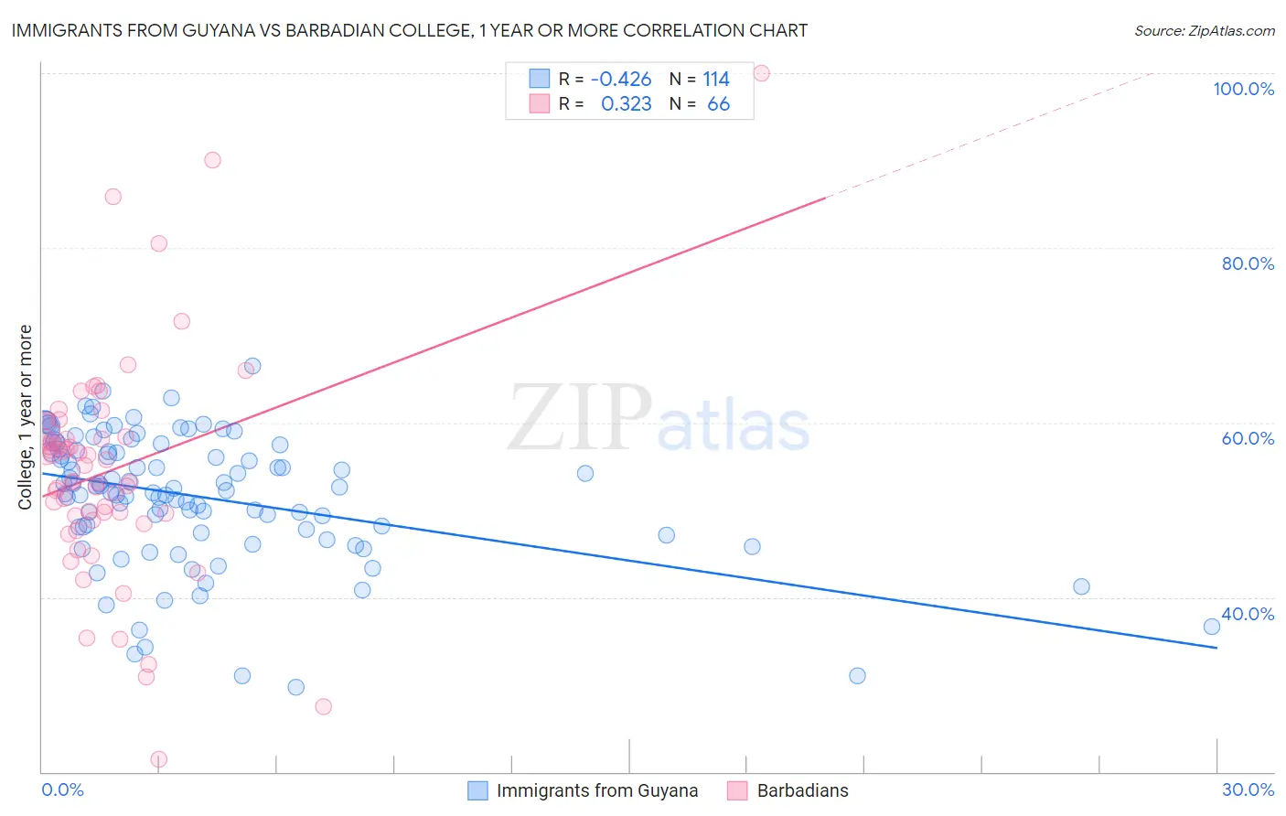 Immigrants from Guyana vs Barbadian College, 1 year or more