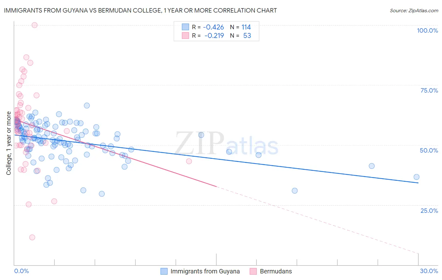 Immigrants from Guyana vs Bermudan College, 1 year or more