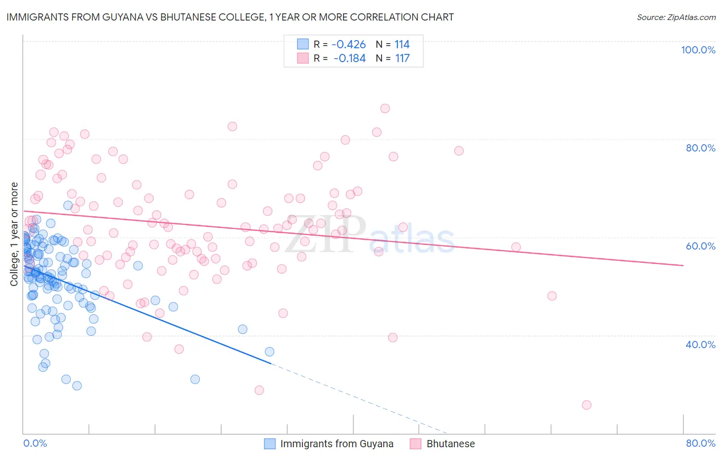 Immigrants from Guyana vs Bhutanese College, 1 year or more