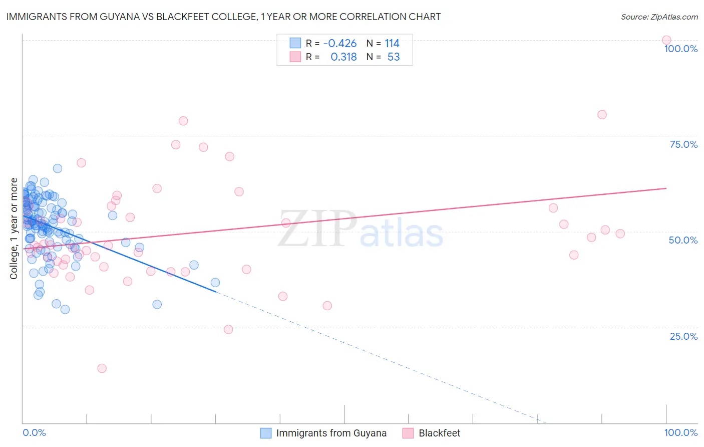 Immigrants from Guyana vs Blackfeet College, 1 year or more