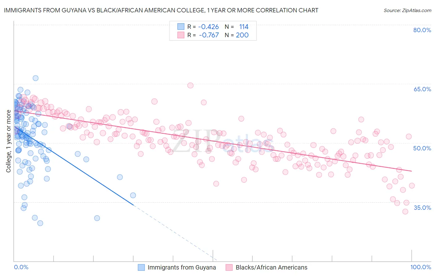 Immigrants from Guyana vs Black/African American College, 1 year or more