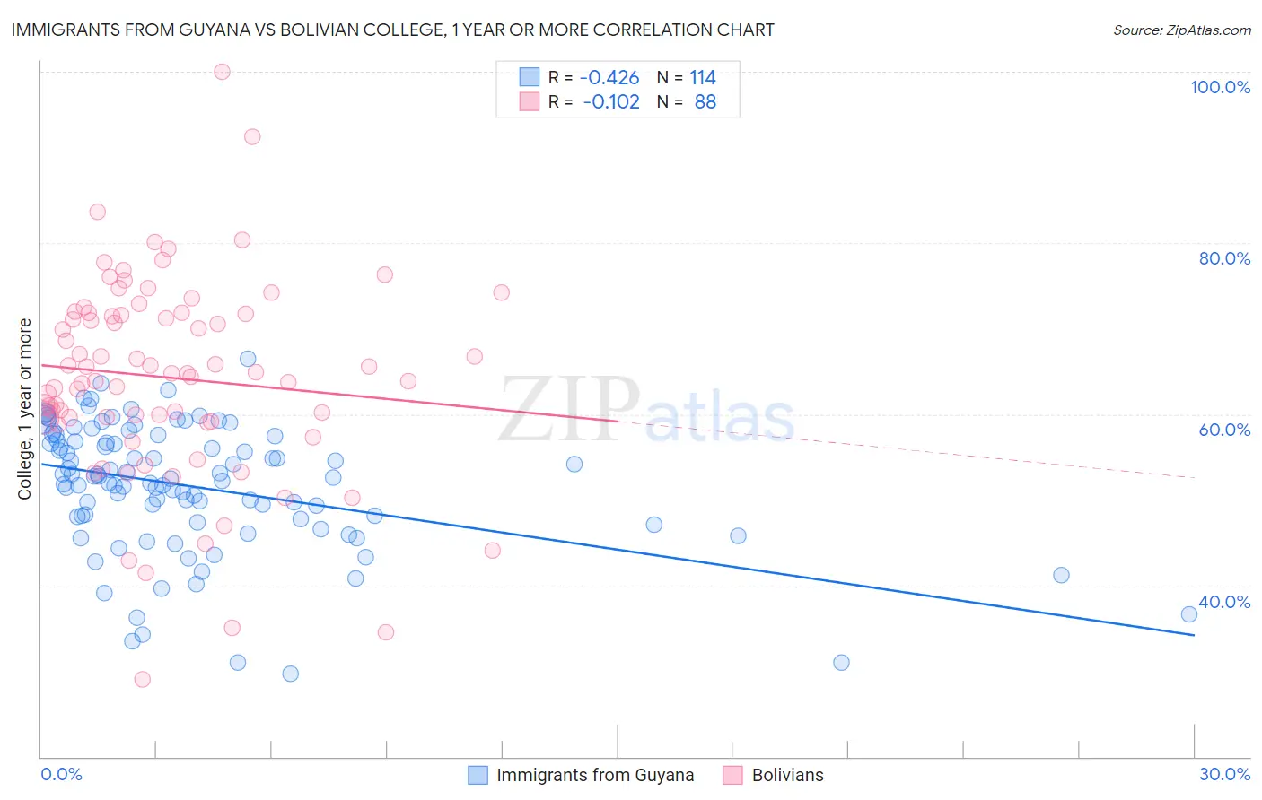Immigrants from Guyana vs Bolivian College, 1 year or more
