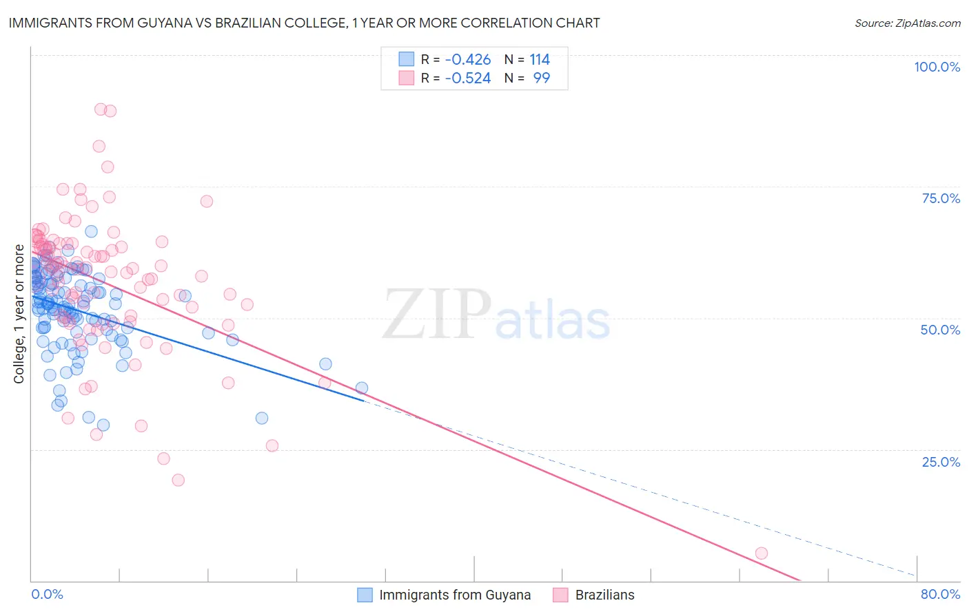 Immigrants from Guyana vs Brazilian College, 1 year or more