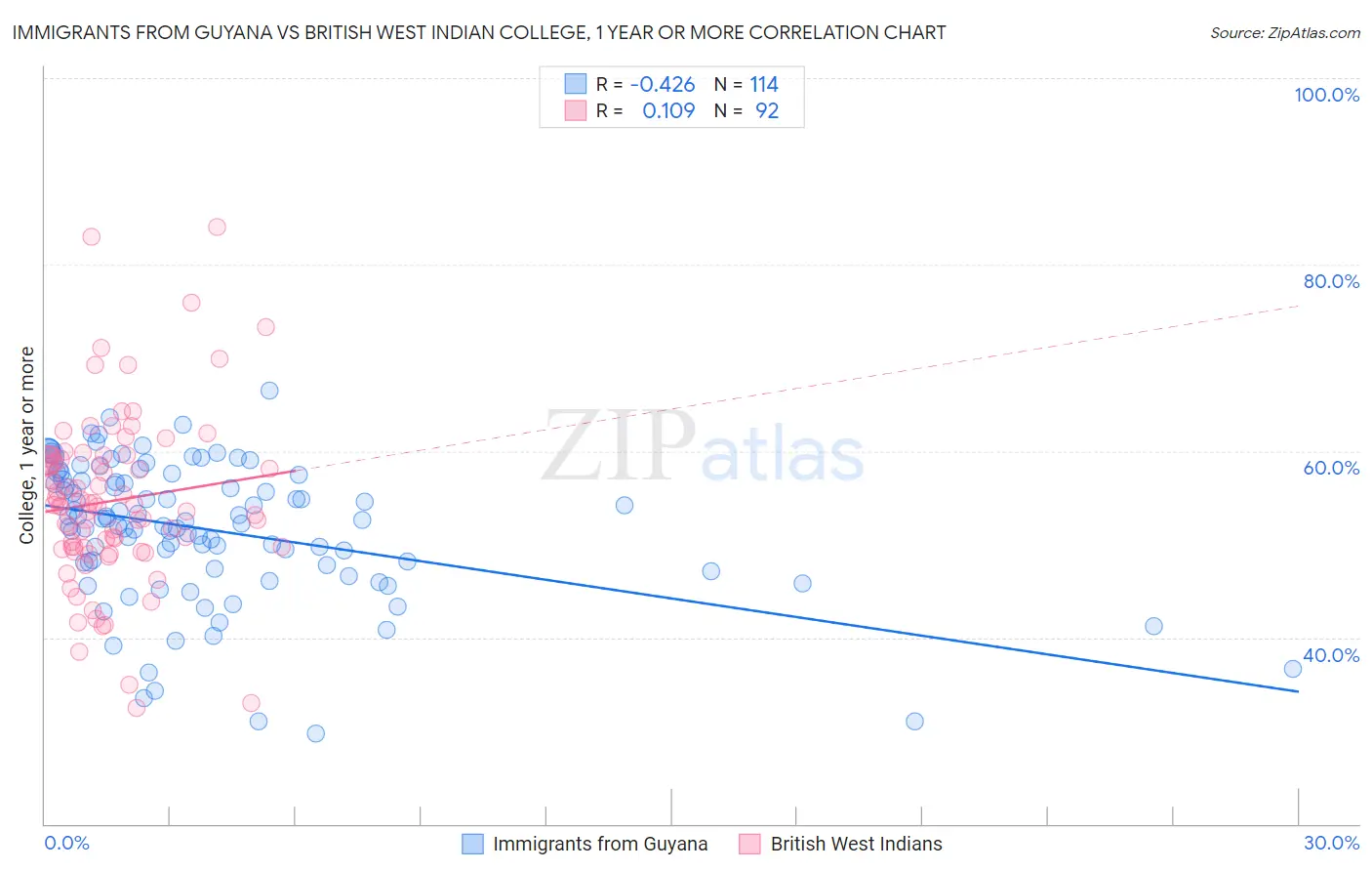 Immigrants from Guyana vs British West Indian College, 1 year or more