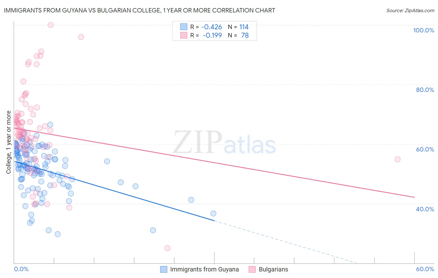 Immigrants from Guyana vs Bulgarian College, 1 year or more