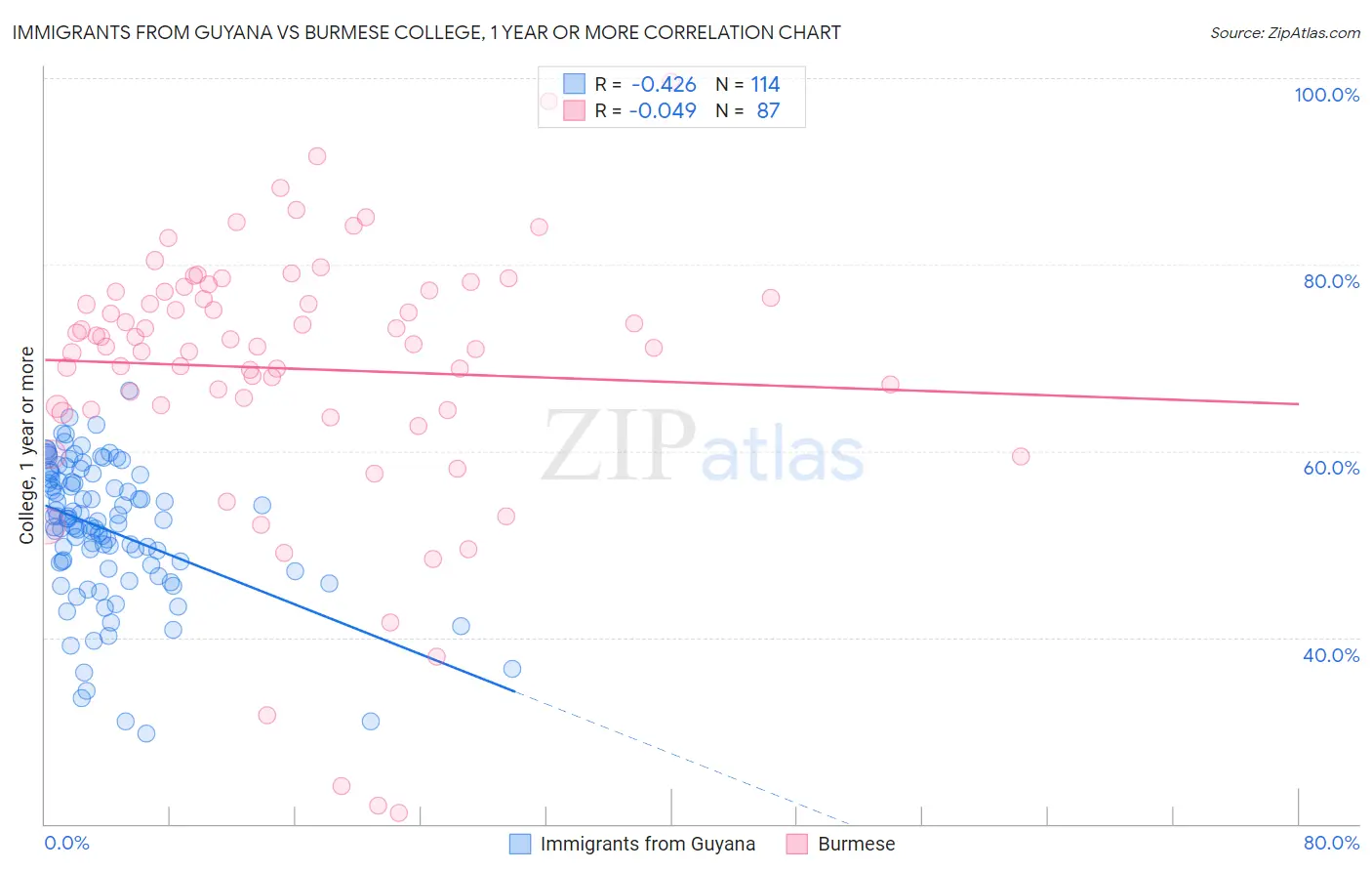 Immigrants from Guyana vs Burmese College, 1 year or more