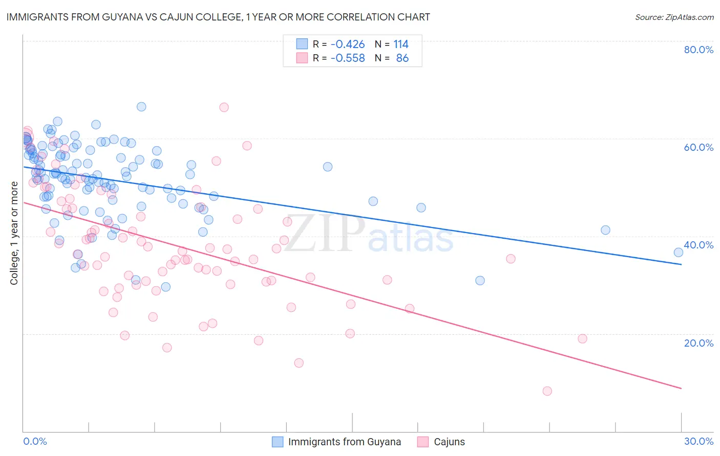 Immigrants from Guyana vs Cajun College, 1 year or more