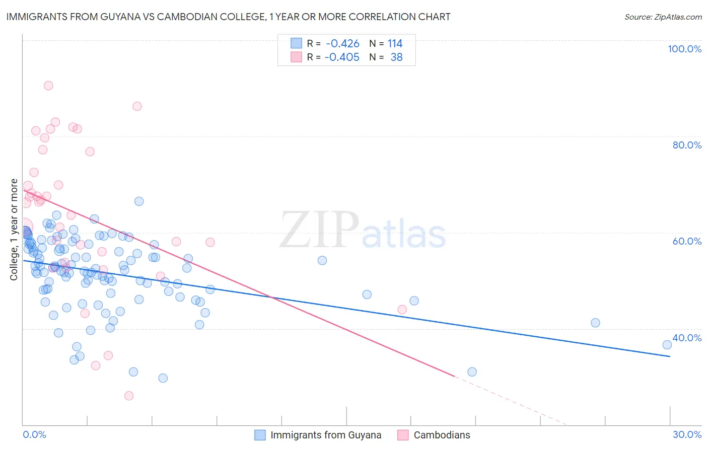 Immigrants from Guyana vs Cambodian College, 1 year or more
