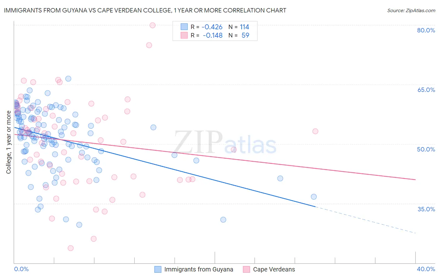 Immigrants from Guyana vs Cape Verdean College, 1 year or more