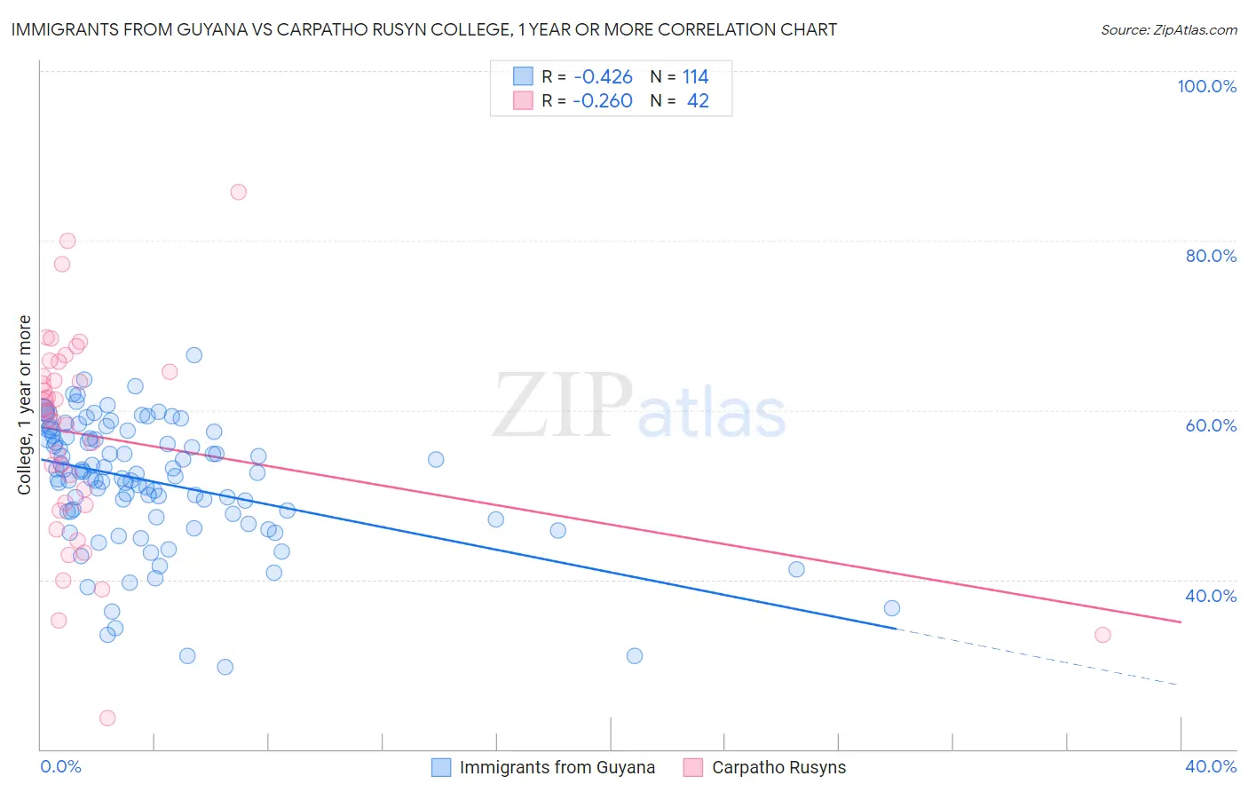 Immigrants from Guyana vs Carpatho Rusyn College, 1 year or more