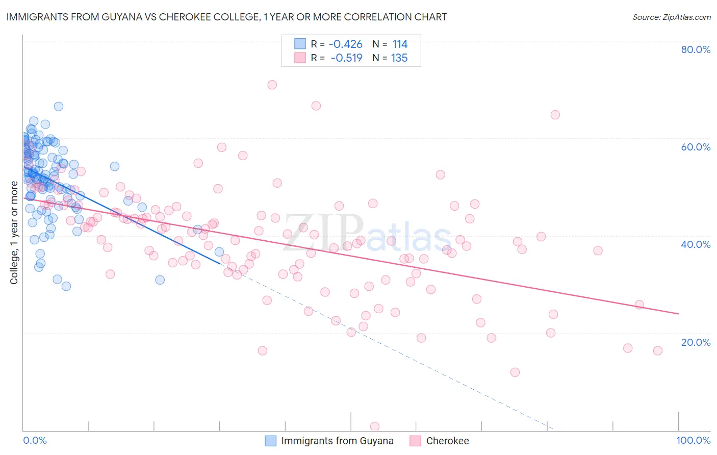 Immigrants from Guyana vs Cherokee College, 1 year or more