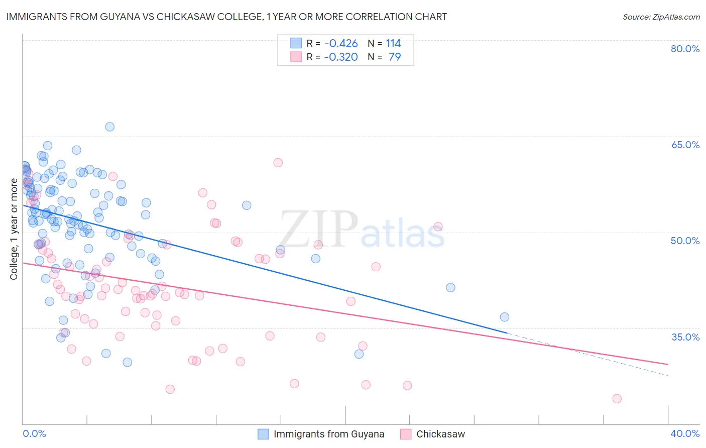 Immigrants from Guyana vs Chickasaw College, 1 year or more