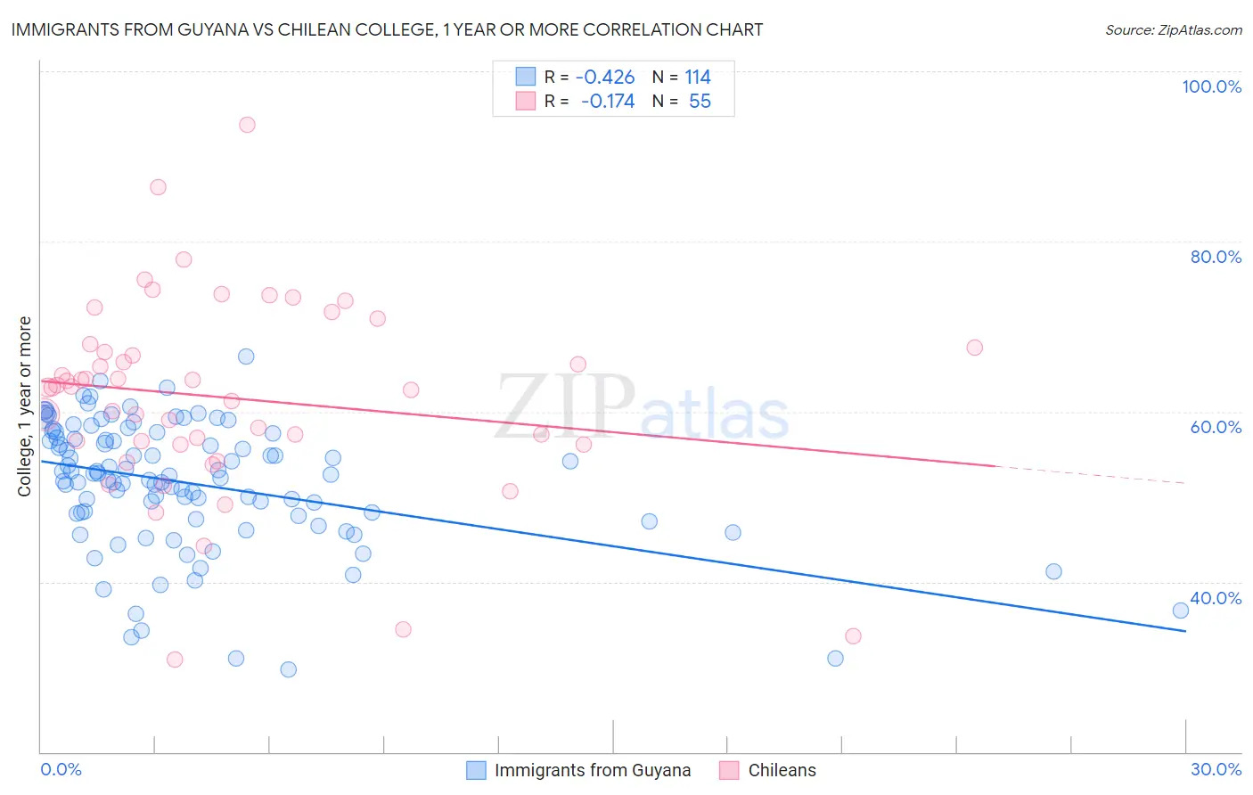 Immigrants from Guyana vs Chilean College, 1 year or more