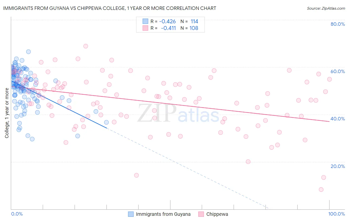 Immigrants from Guyana vs Chippewa College, 1 year or more