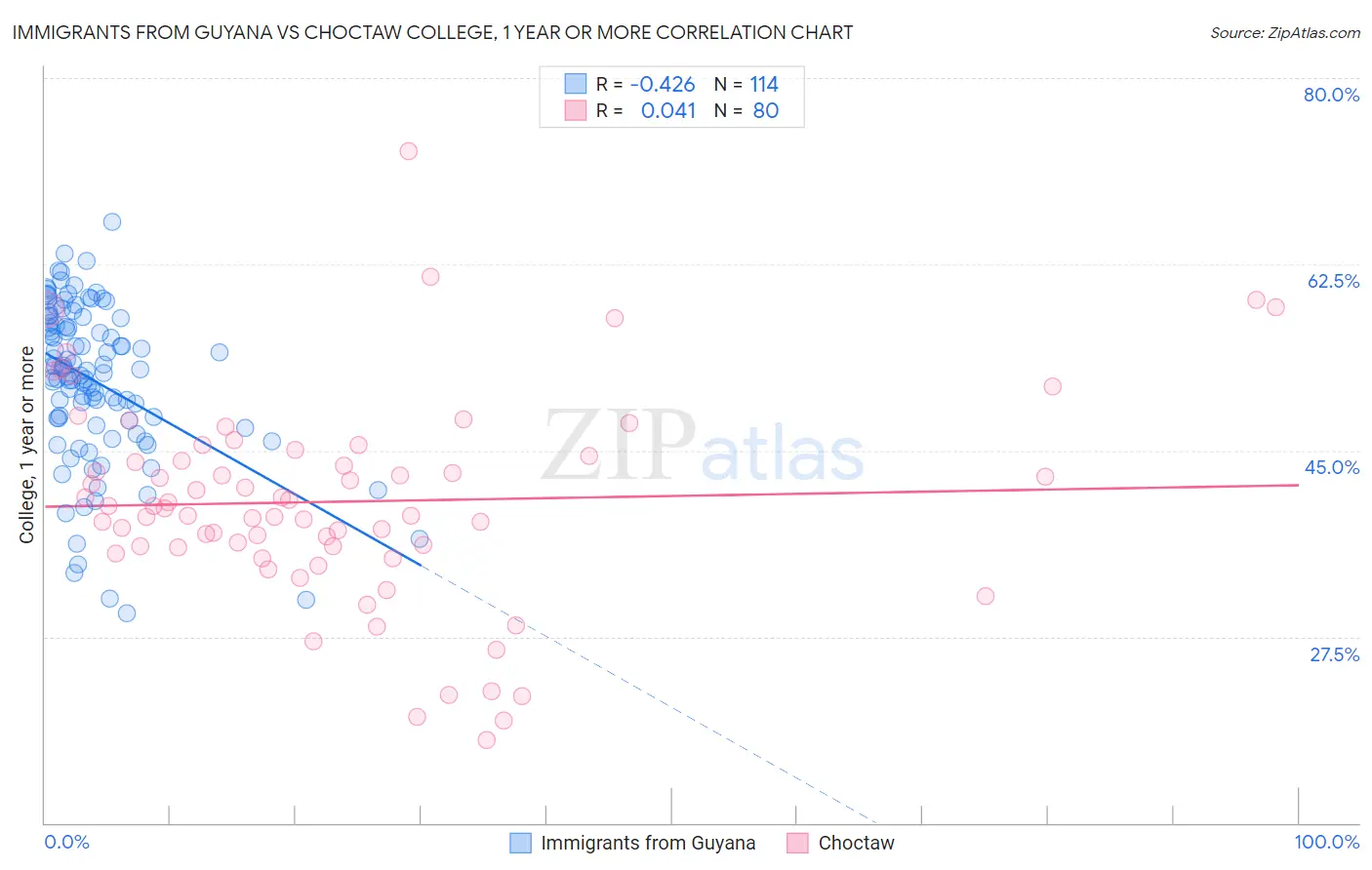 Immigrants from Guyana vs Choctaw College, 1 year or more