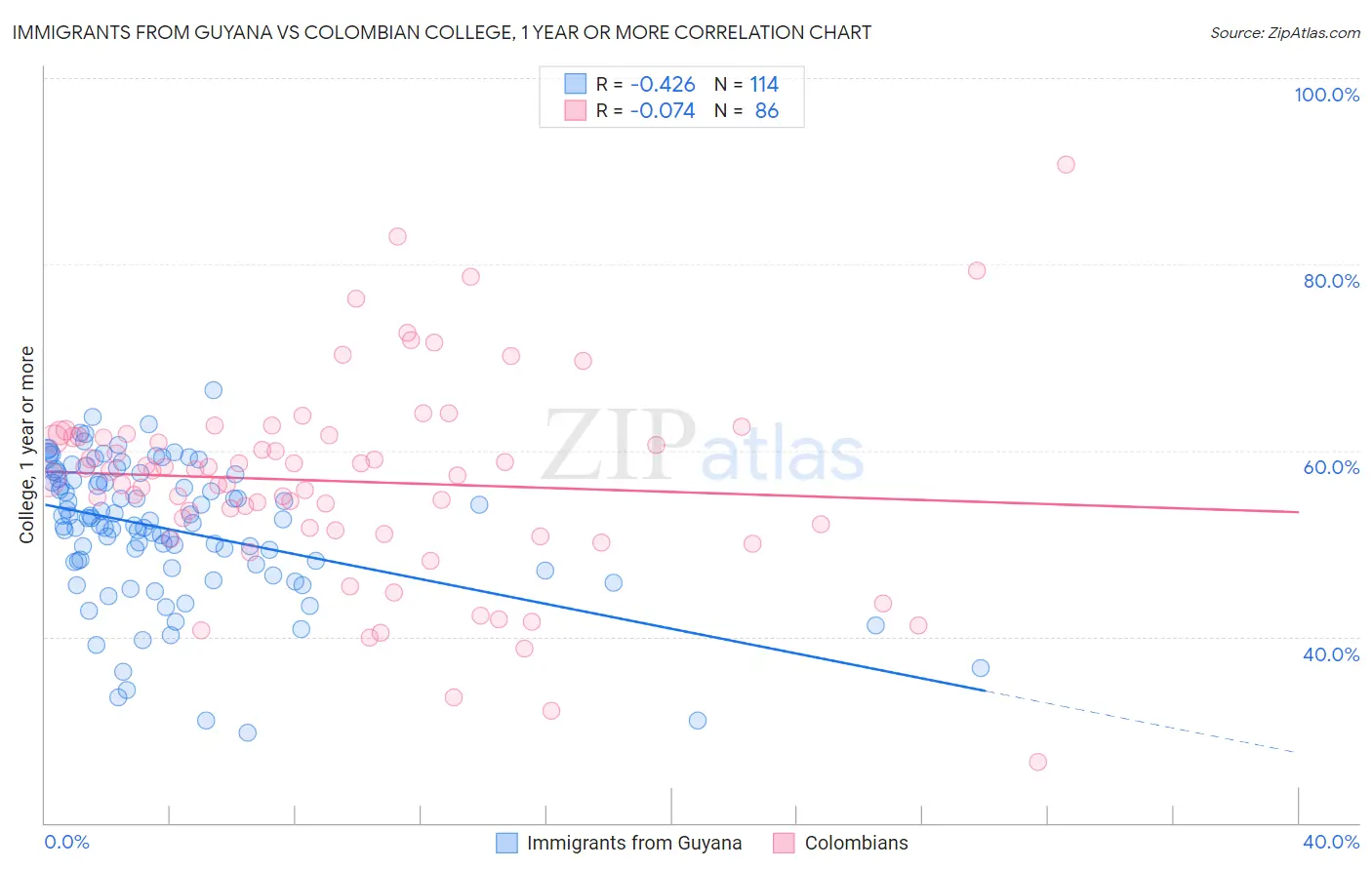 Immigrants from Guyana vs Colombian College, 1 year or more