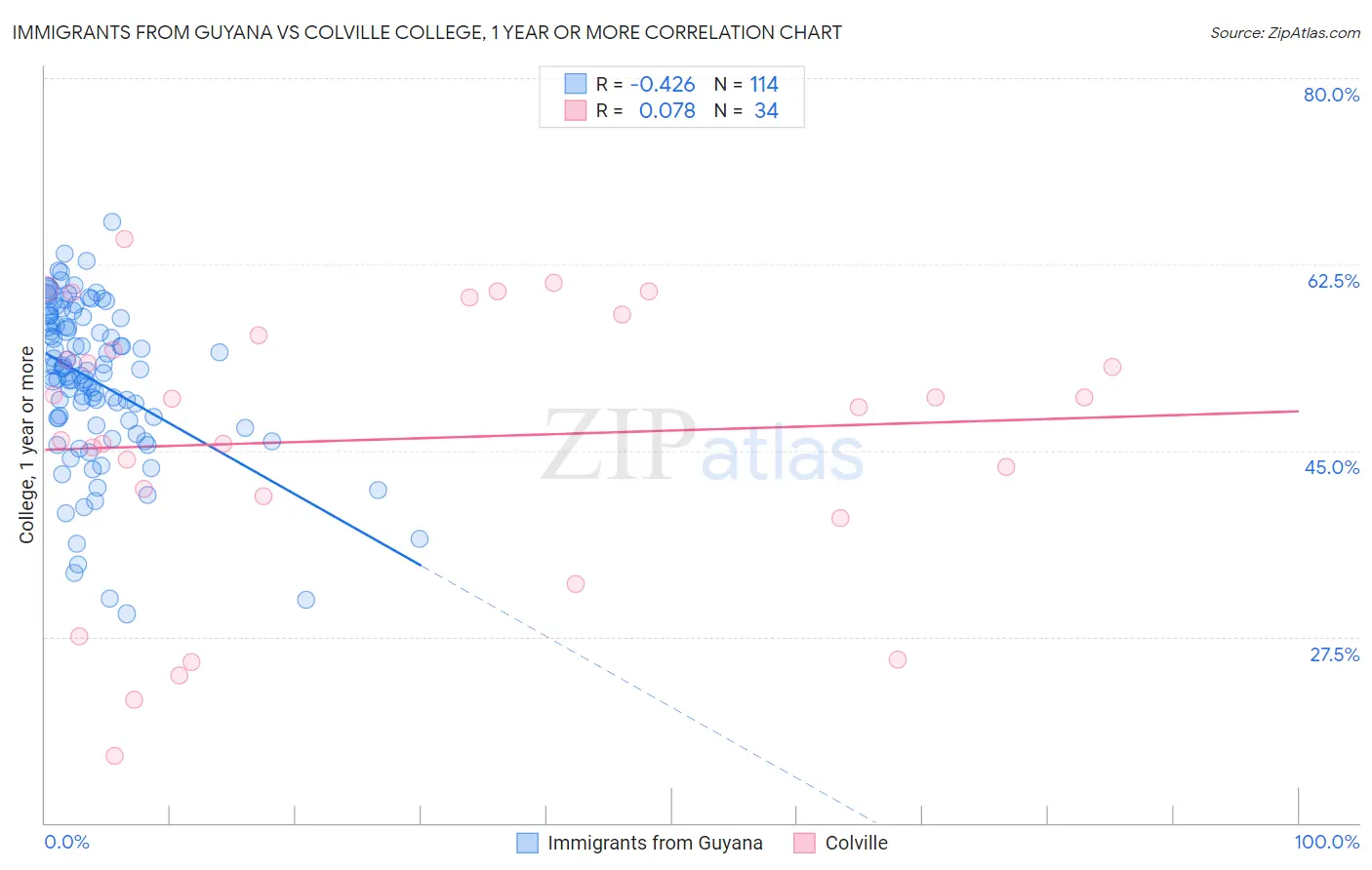 Immigrants from Guyana vs Colville College, 1 year or more