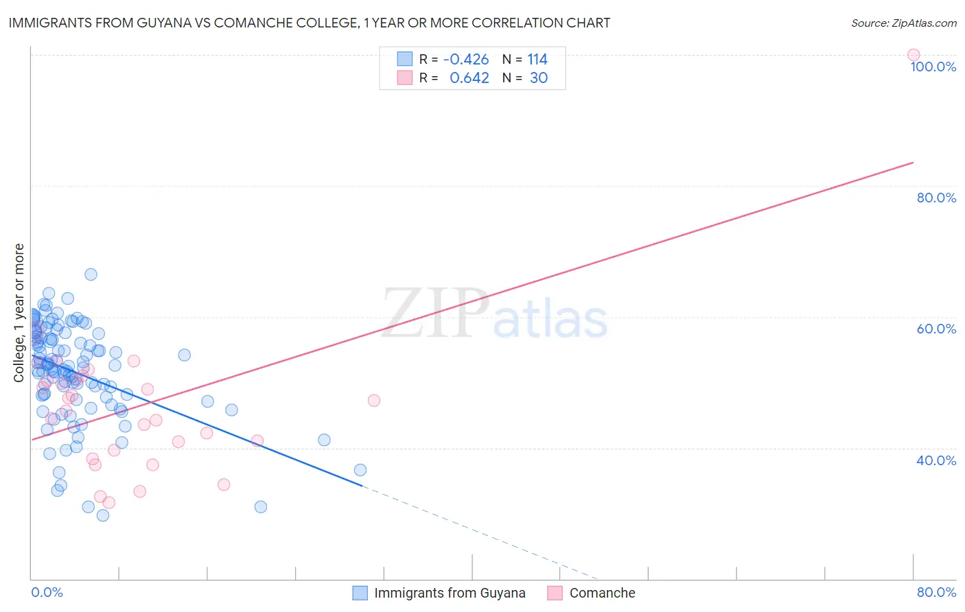 Immigrants from Guyana vs Comanche College, 1 year or more