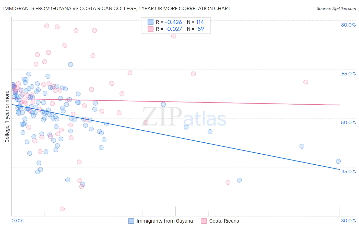 Immigrants from Guyana vs Costa Rican College, 1 year or more