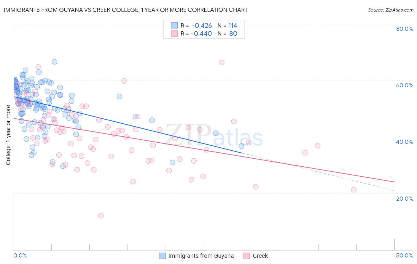 Immigrants from Guyana vs Creek College, 1 year or more