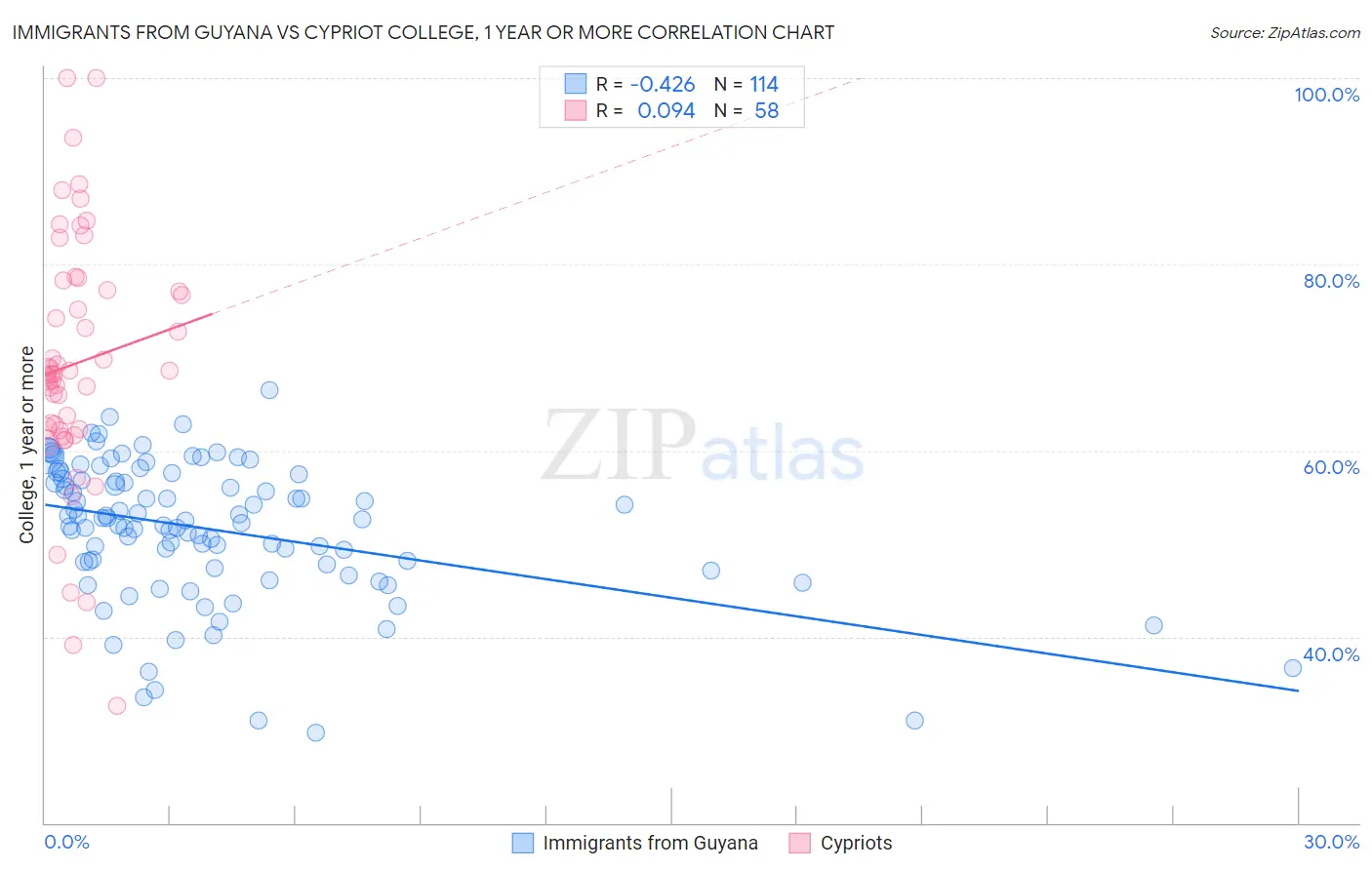 Immigrants from Guyana vs Cypriot College, 1 year or more