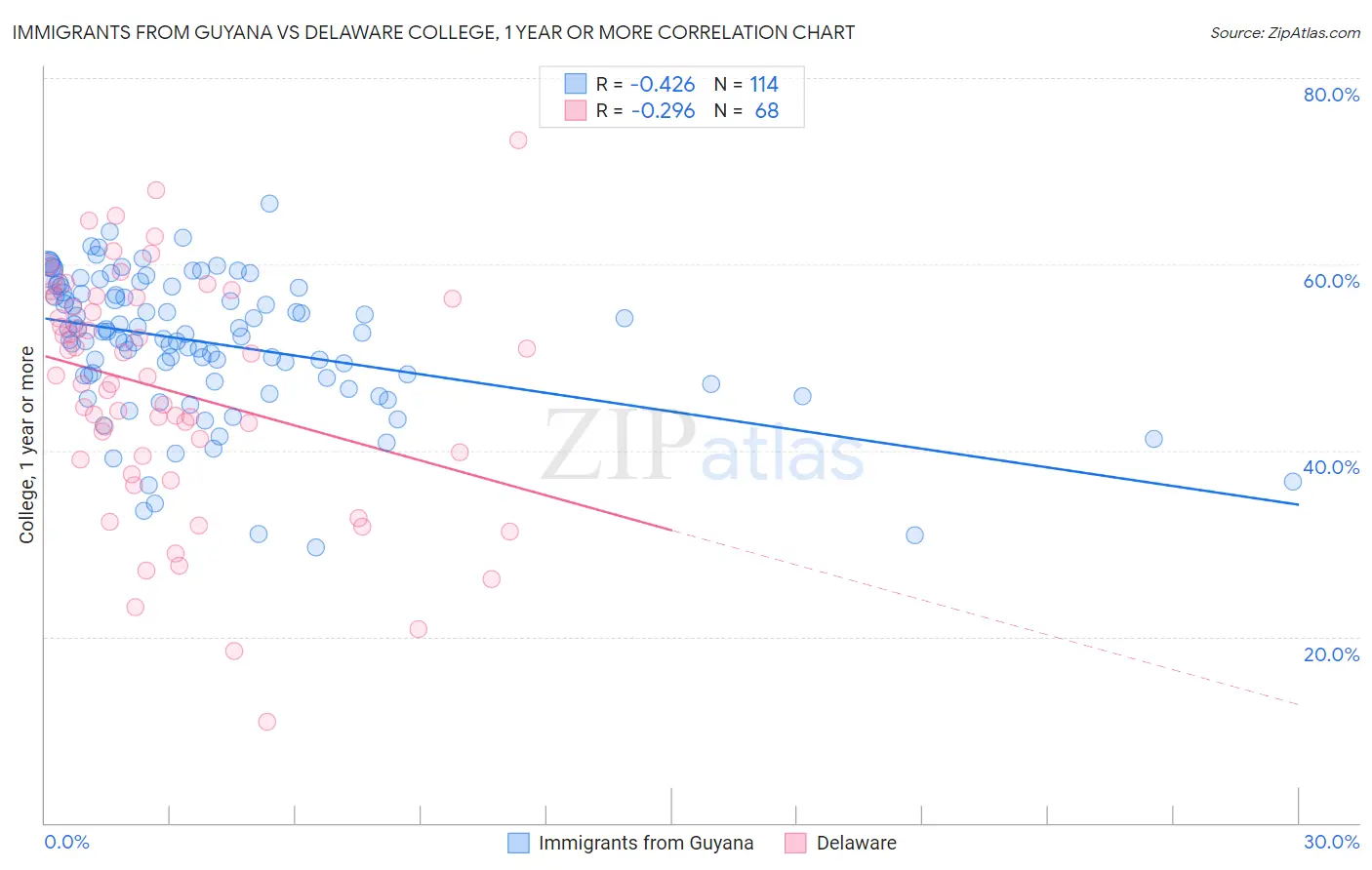 Immigrants from Guyana vs Delaware College, 1 year or more