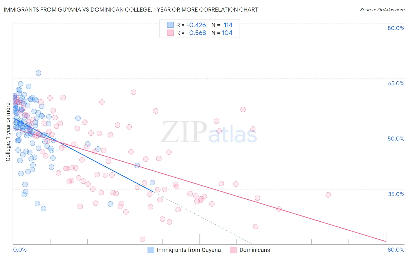 Immigrants from Guyana vs Dominican College, 1 year or more