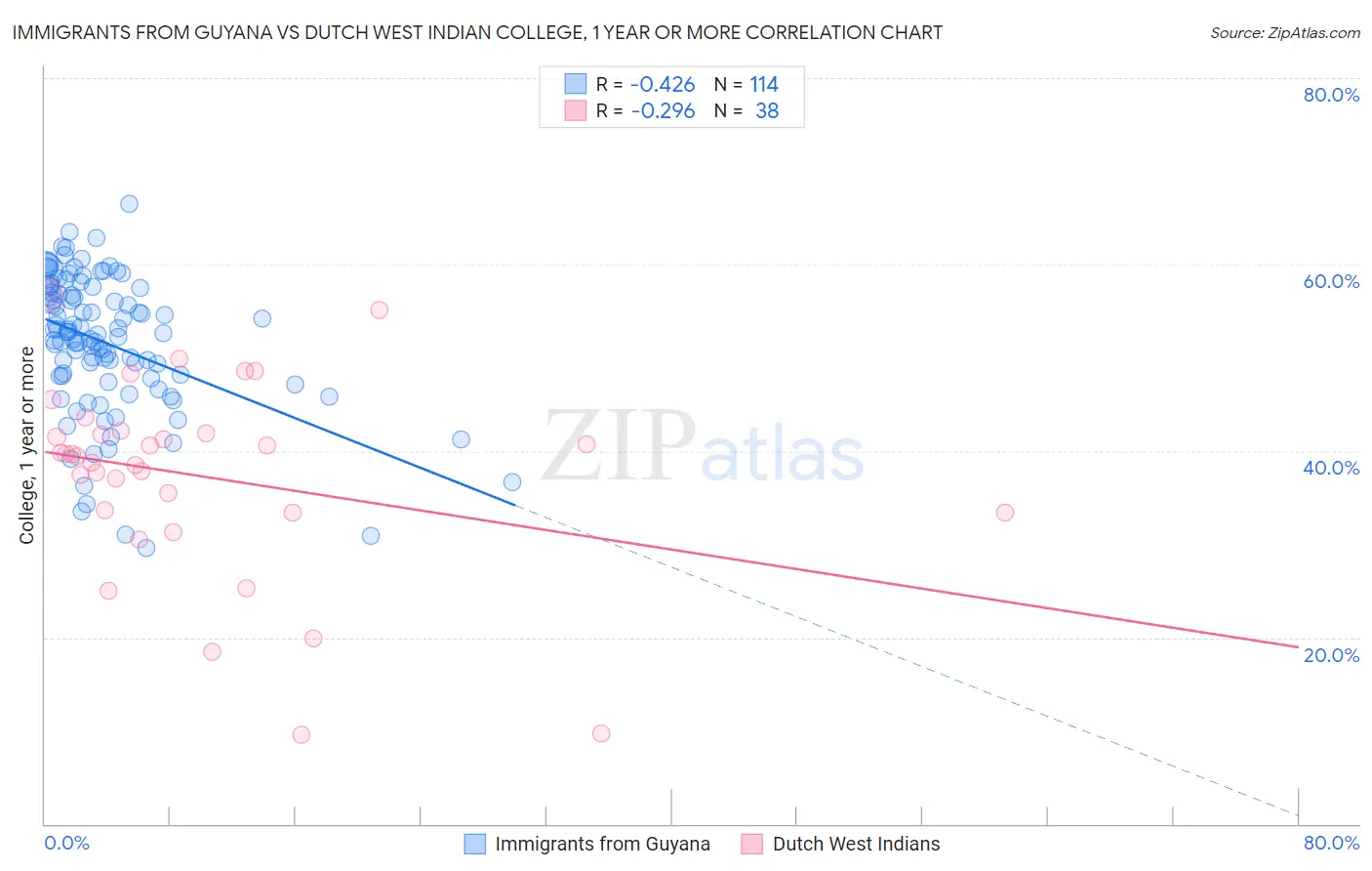 Immigrants from Guyana vs Dutch West Indian College, 1 year or more