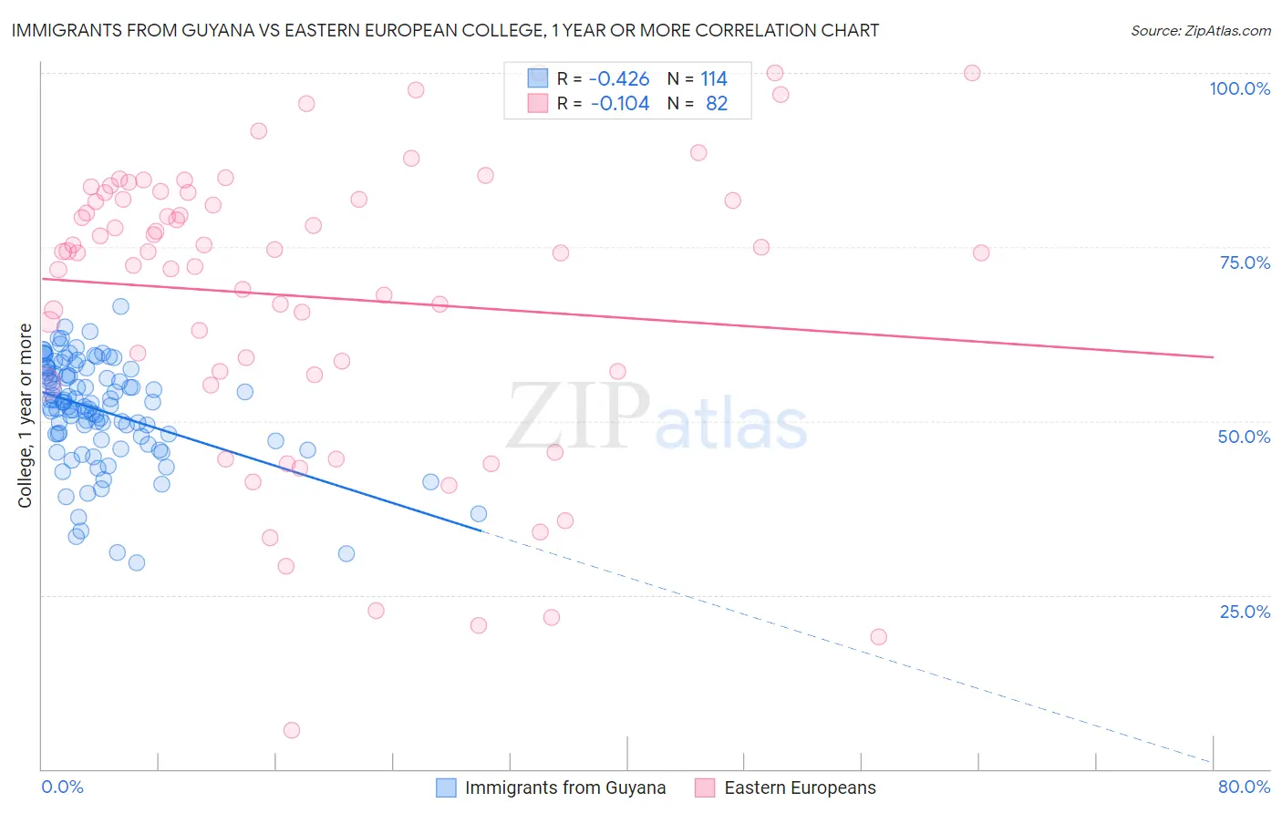 Immigrants from Guyana vs Eastern European College, 1 year or more