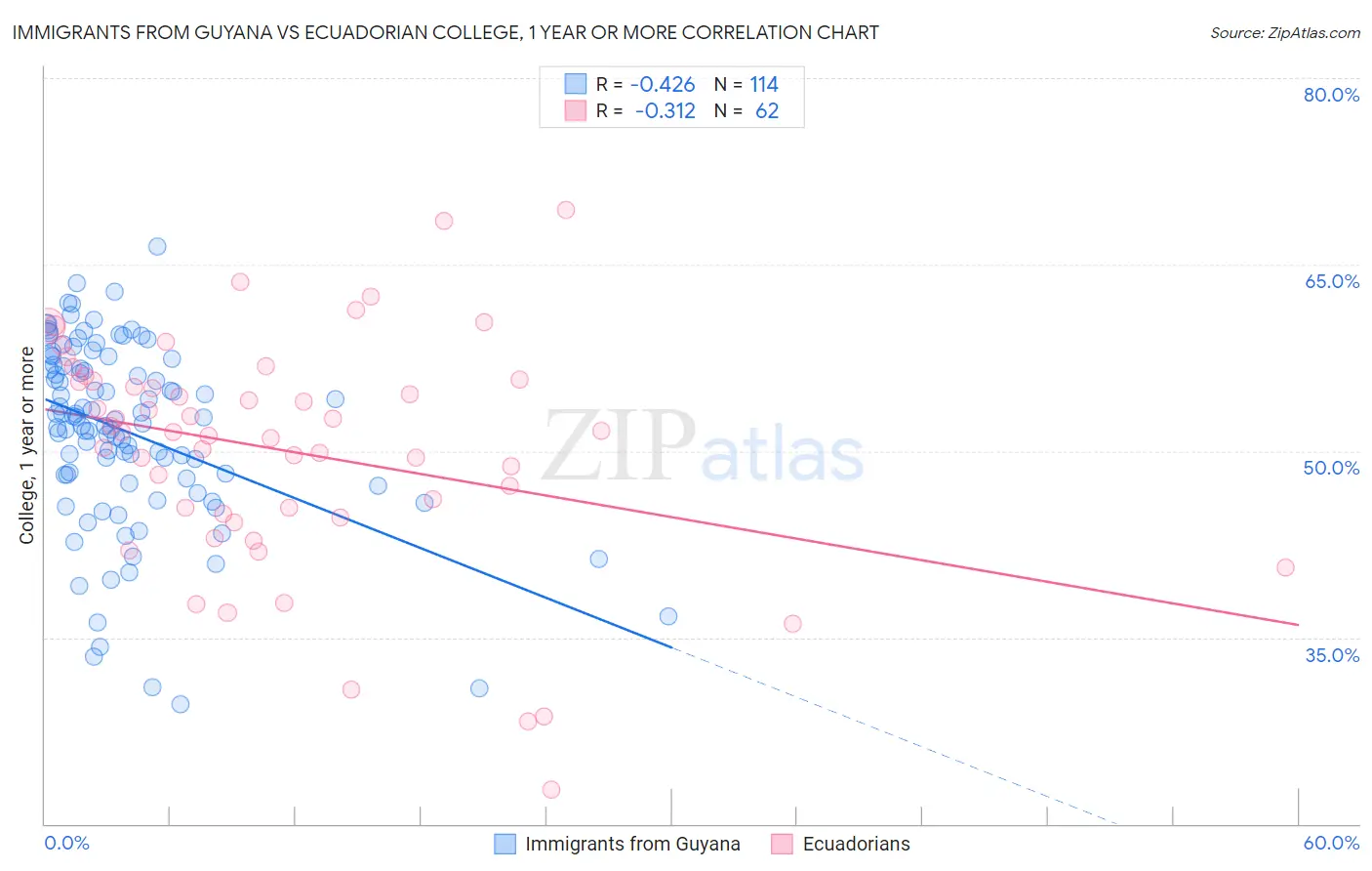 Immigrants from Guyana vs Ecuadorian College, 1 year or more