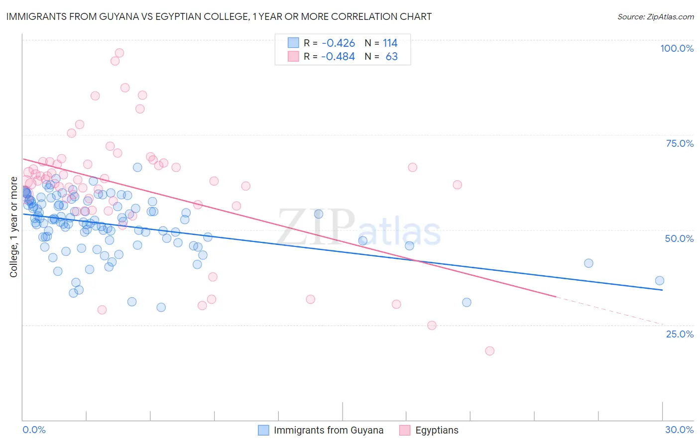Immigrants from Guyana vs Egyptian College, 1 year or more