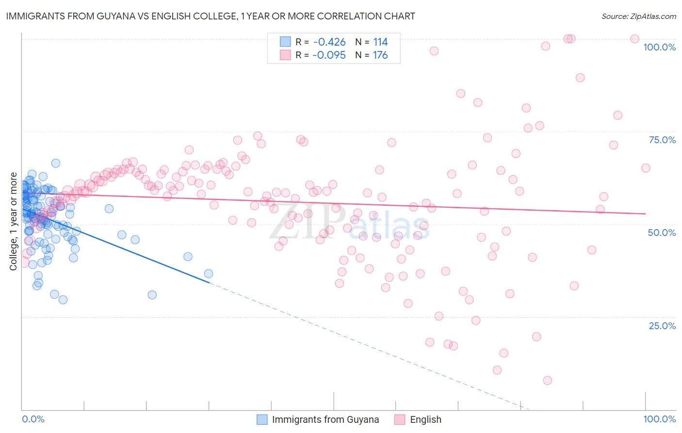 Immigrants from Guyana vs English College, 1 year or more