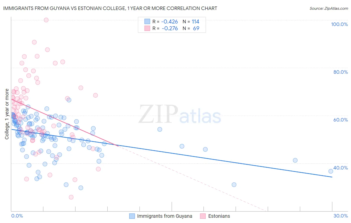 Immigrants from Guyana vs Estonian College, 1 year or more