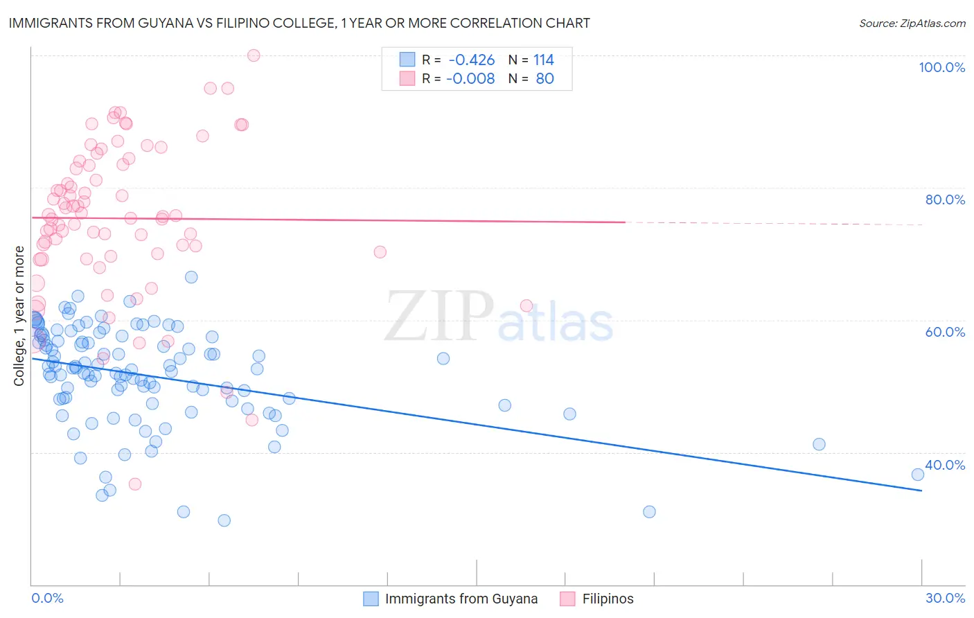 Immigrants from Guyana vs Filipino College, 1 year or more