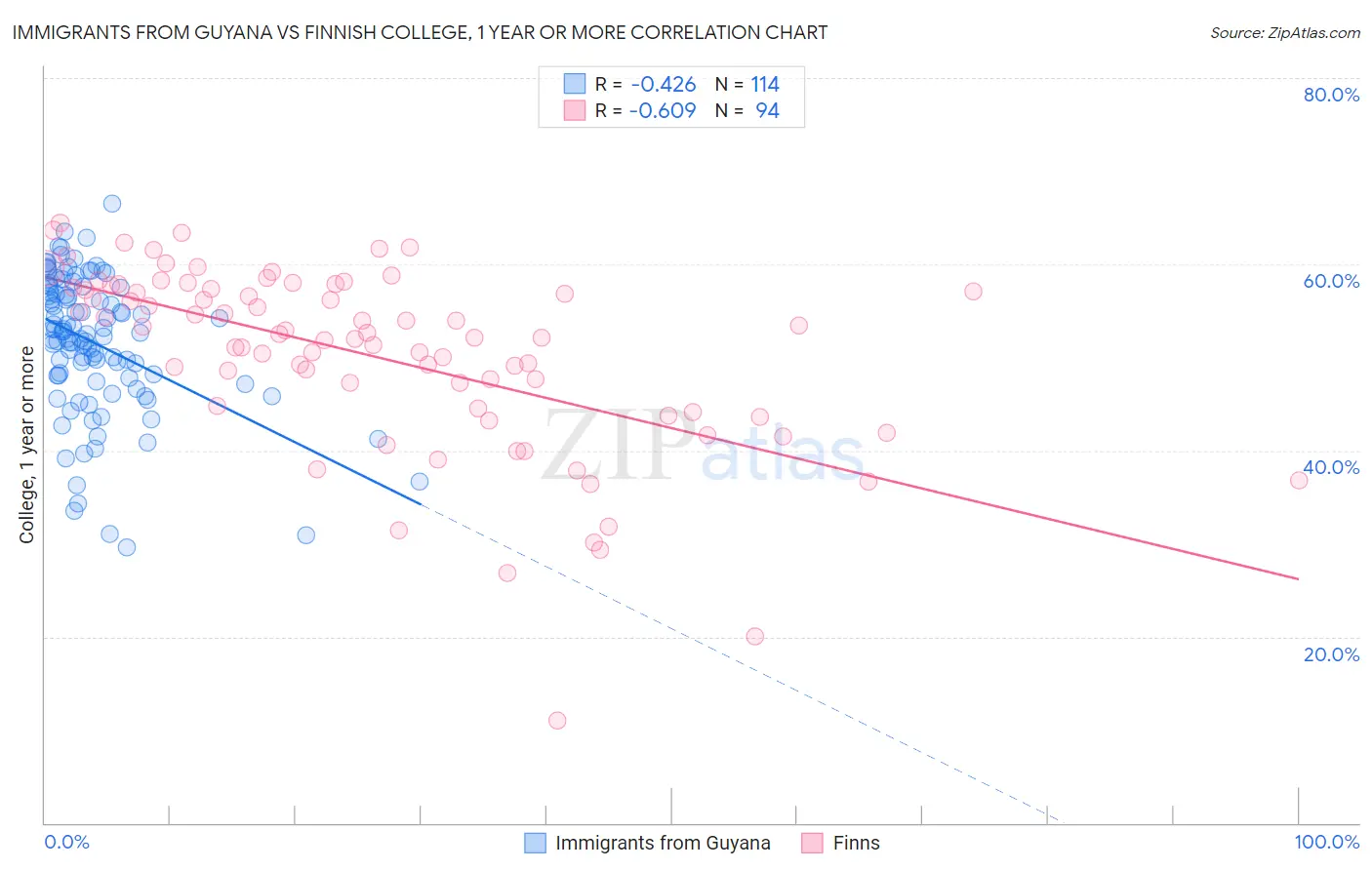 Immigrants from Guyana vs Finnish College, 1 year or more